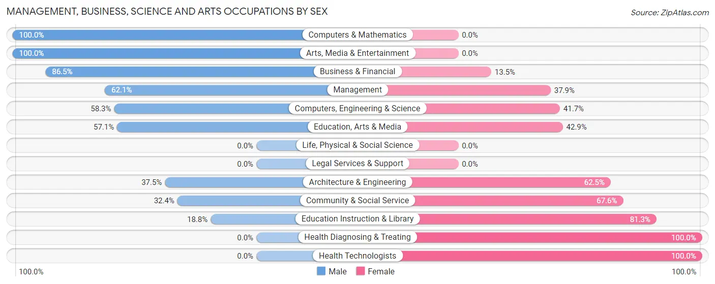 Management, Business, Science and Arts Occupations by Sex in Zip Code 17948
