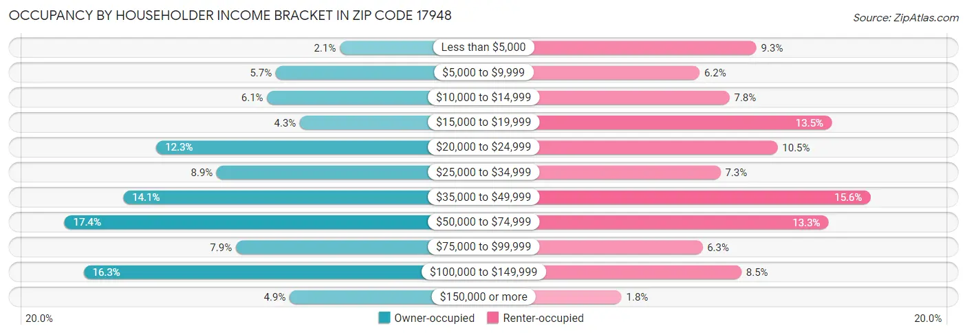 Occupancy by Householder Income Bracket in Zip Code 17948