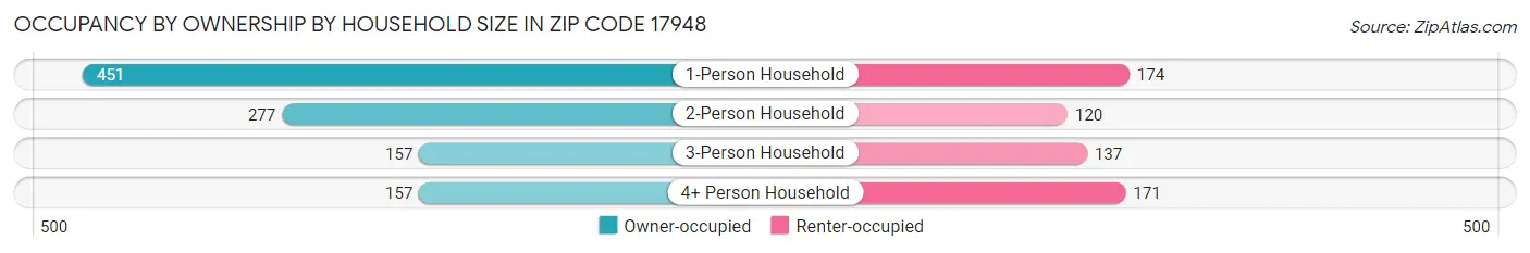 Occupancy by Ownership by Household Size in Zip Code 17948