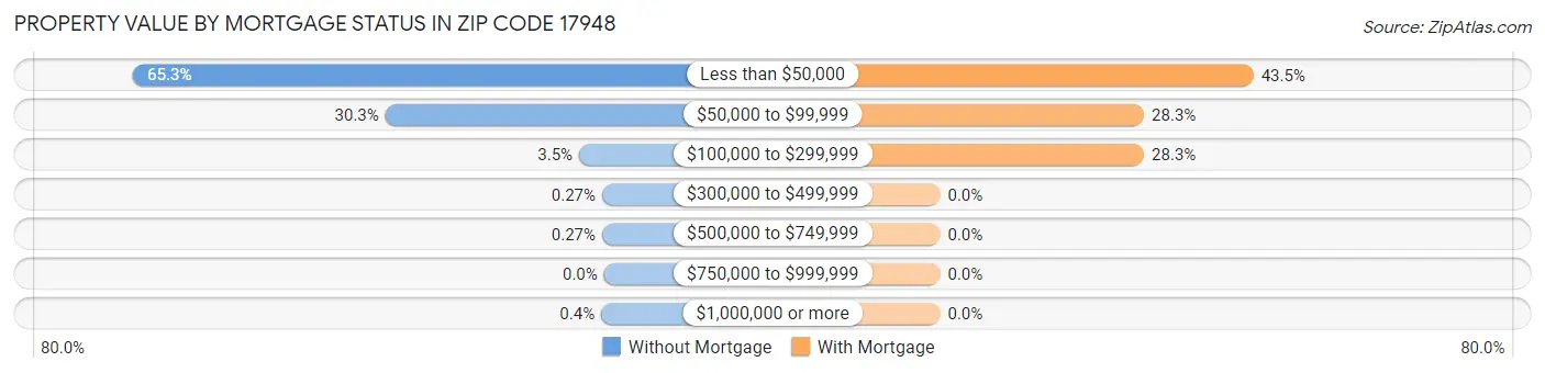 Property Value by Mortgage Status in Zip Code 17948
