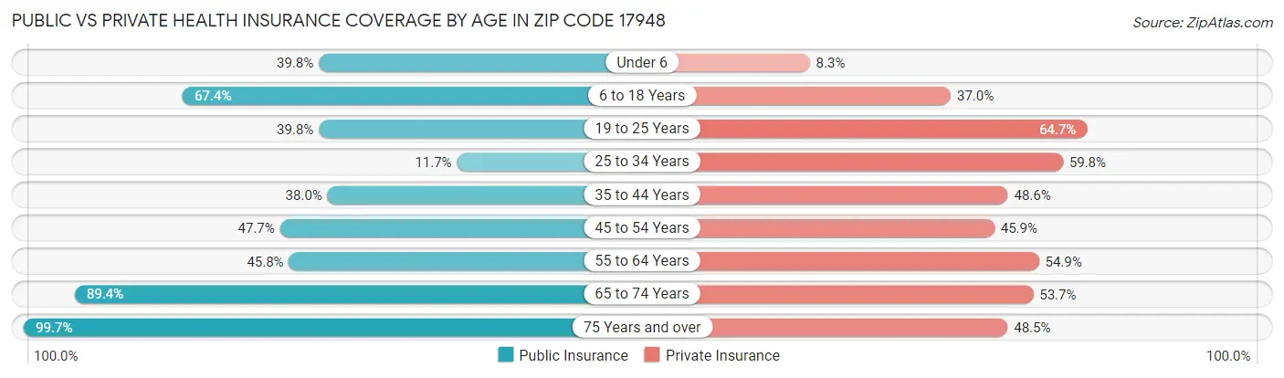 Public vs Private Health Insurance Coverage by Age in Zip Code 17948