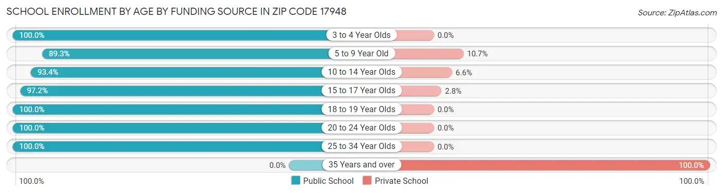 School Enrollment by Age by Funding Source in Zip Code 17948