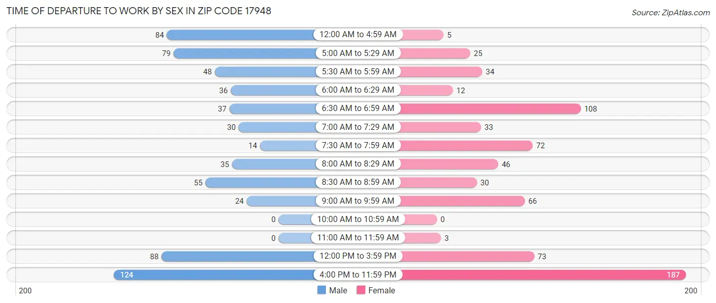 Time of Departure to Work by Sex in Zip Code 17948