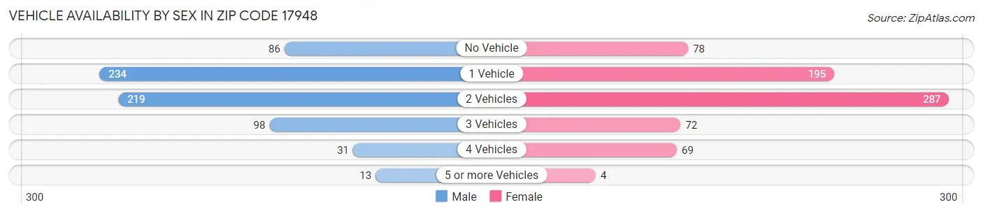 Vehicle Availability by Sex in Zip Code 17948