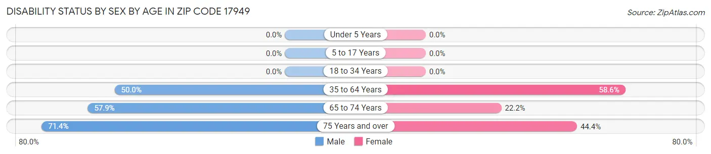 Disability Status by Sex by Age in Zip Code 17949