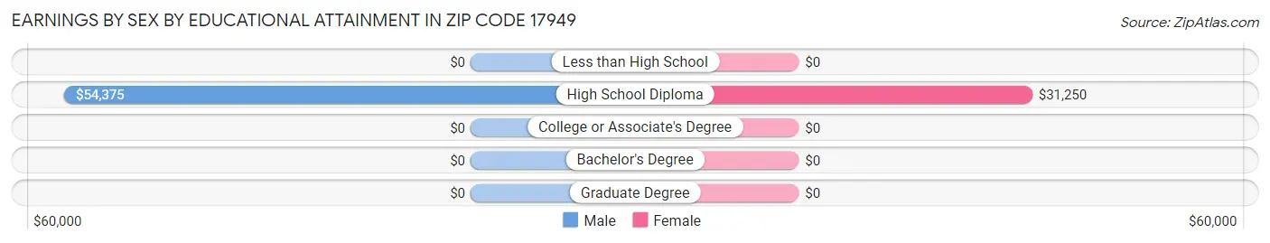 Earnings by Sex by Educational Attainment in Zip Code 17949