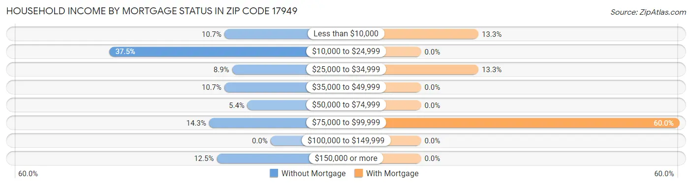 Household Income by Mortgage Status in Zip Code 17949