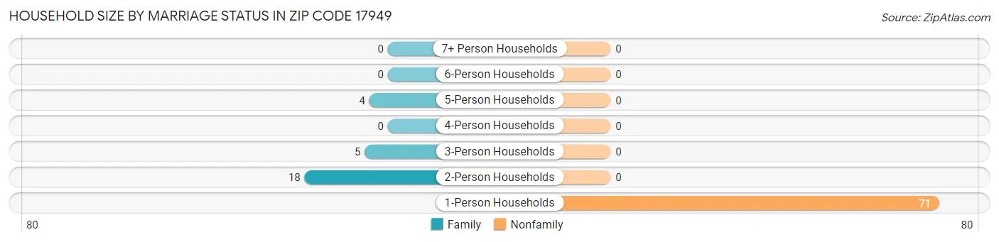 Household Size by Marriage Status in Zip Code 17949