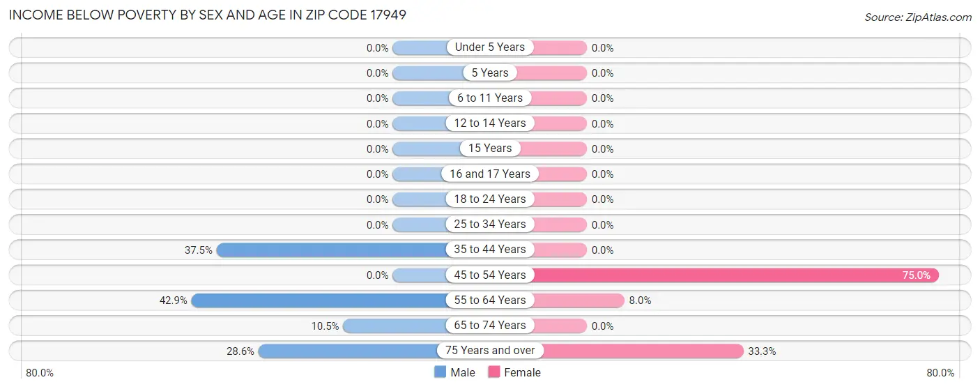 Income Below Poverty by Sex and Age in Zip Code 17949