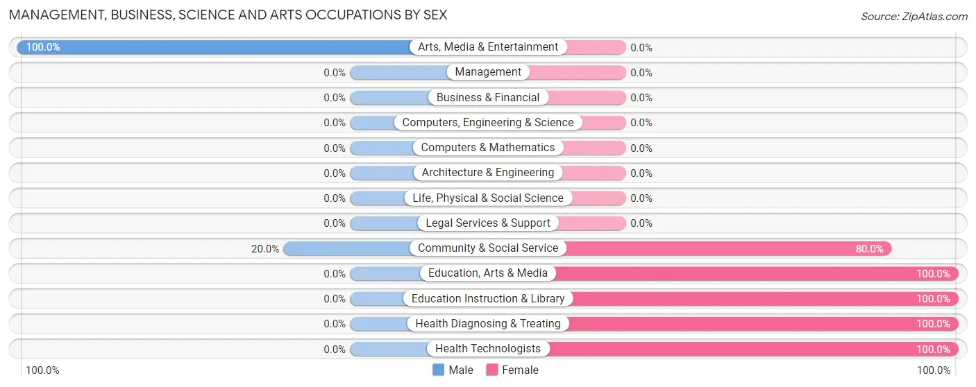 Management, Business, Science and Arts Occupations by Sex in Zip Code 17949