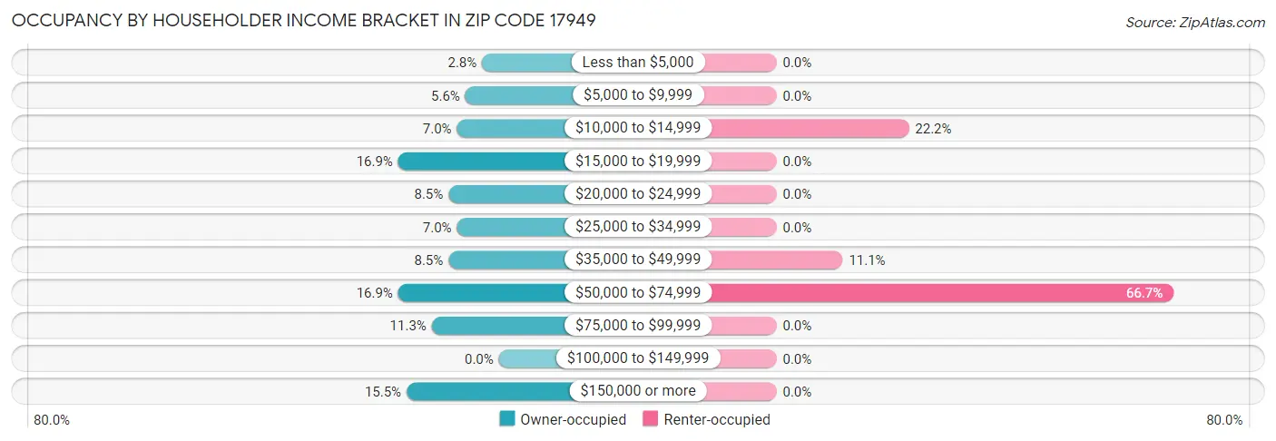 Occupancy by Householder Income Bracket in Zip Code 17949