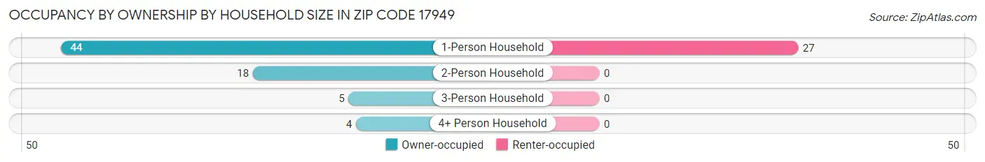 Occupancy by Ownership by Household Size in Zip Code 17949