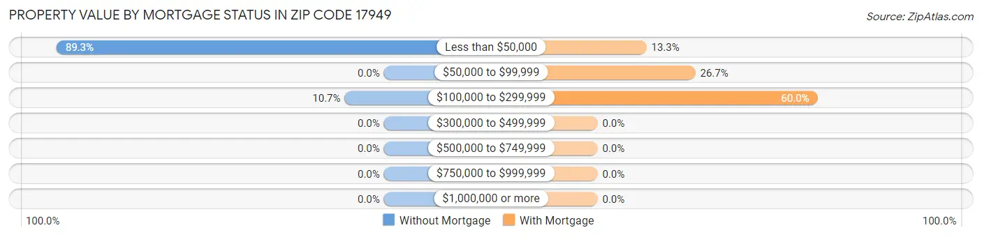 Property Value by Mortgage Status in Zip Code 17949