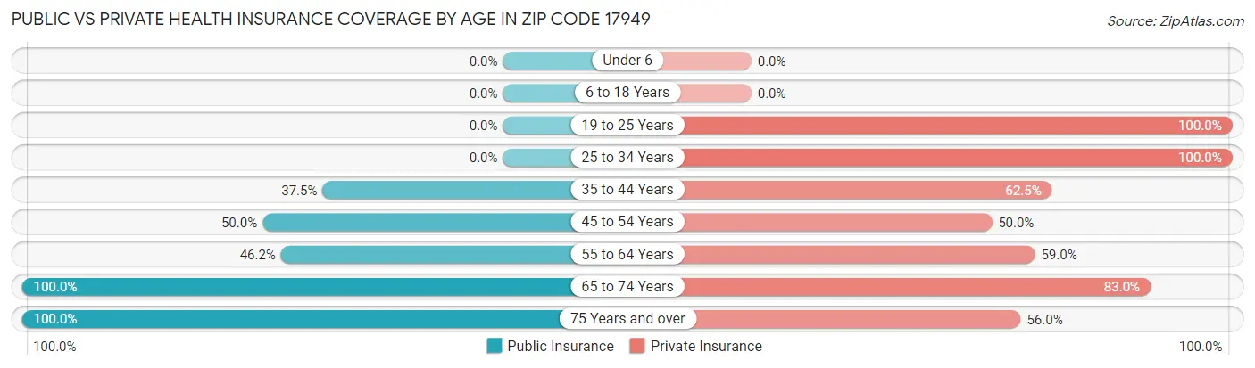 Public vs Private Health Insurance Coverage by Age in Zip Code 17949