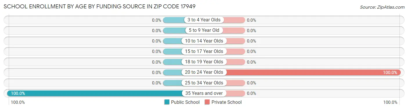 School Enrollment by Age by Funding Source in Zip Code 17949