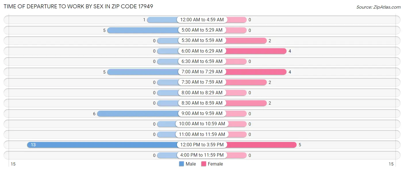 Time of Departure to Work by Sex in Zip Code 17949