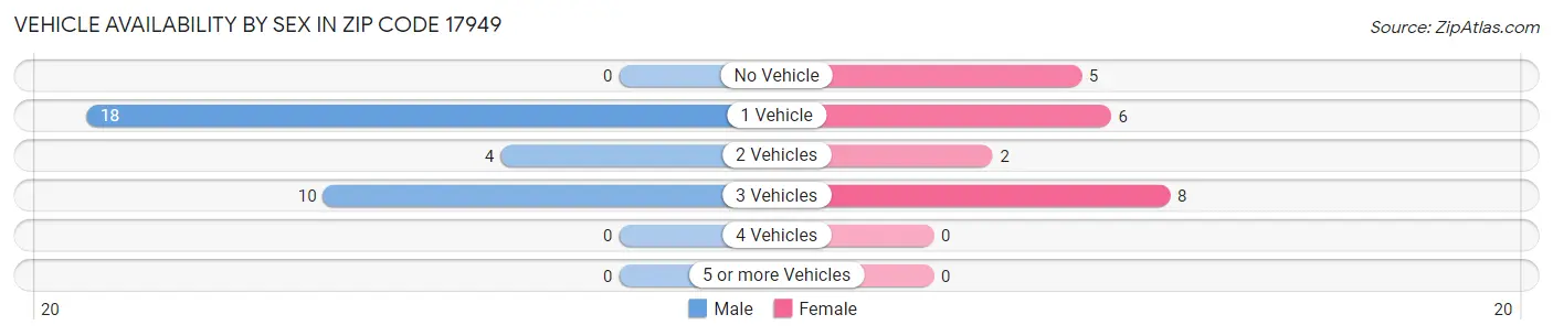 Vehicle Availability by Sex in Zip Code 17949