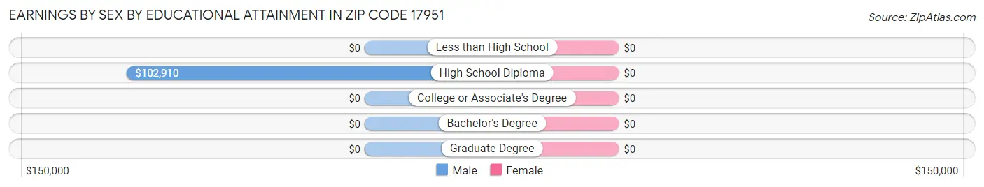Earnings by Sex by Educational Attainment in Zip Code 17951