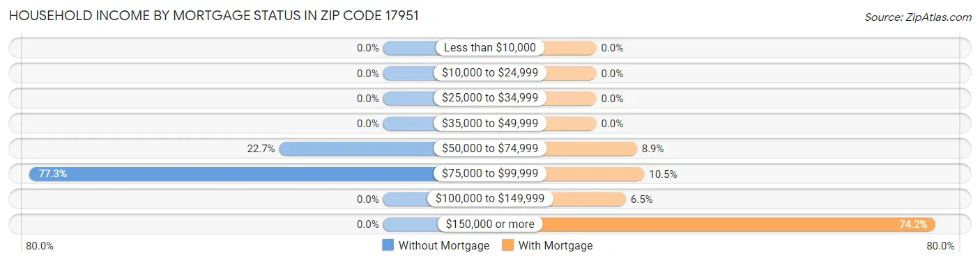 Household Income by Mortgage Status in Zip Code 17951