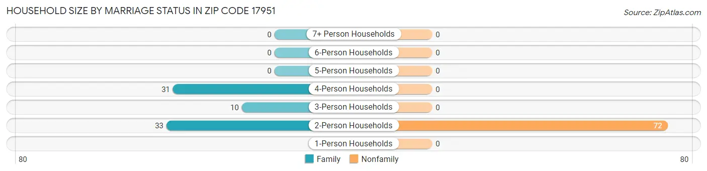Household Size by Marriage Status in Zip Code 17951