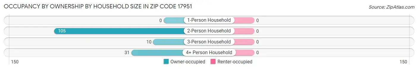 Occupancy by Ownership by Household Size in Zip Code 17951