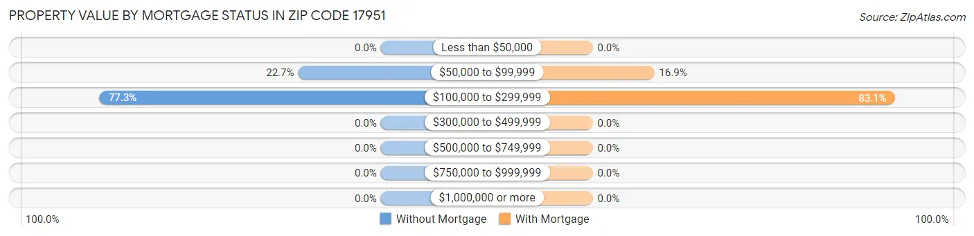 Property Value by Mortgage Status in Zip Code 17951