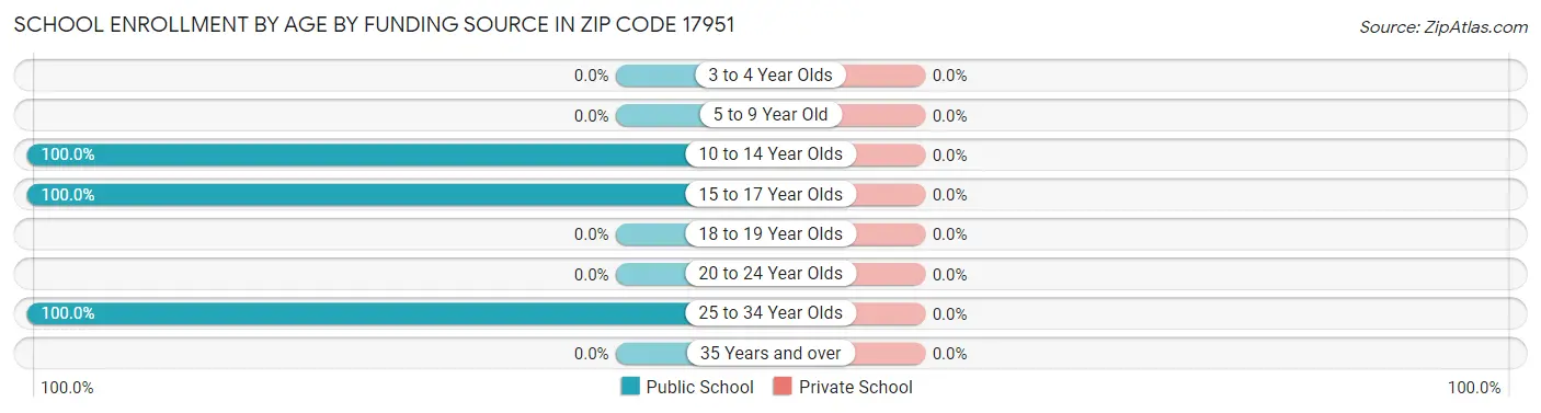 School Enrollment by Age by Funding Source in Zip Code 17951