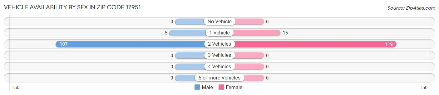 Vehicle Availability by Sex in Zip Code 17951