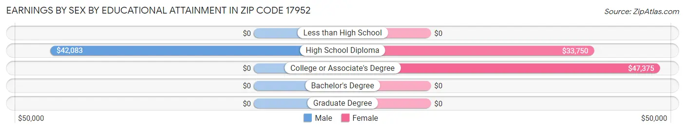 Earnings by Sex by Educational Attainment in Zip Code 17952