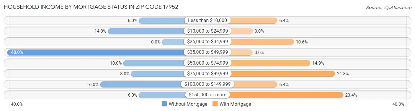 Household Income by Mortgage Status in Zip Code 17952