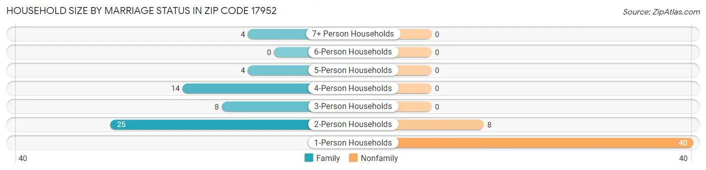 Household Size by Marriage Status in Zip Code 17952