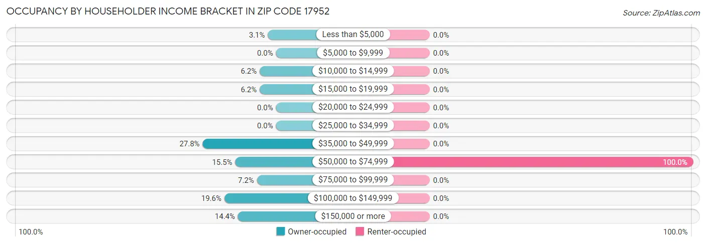Occupancy by Householder Income Bracket in Zip Code 17952