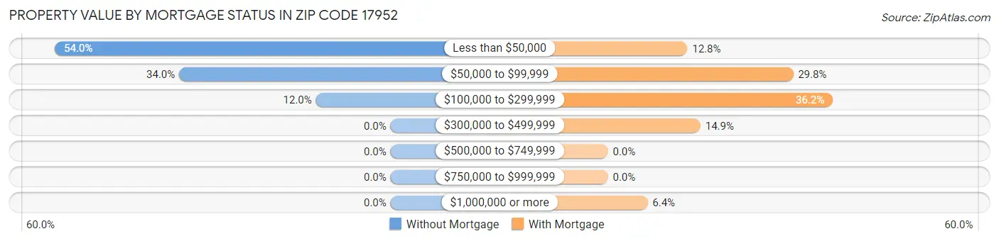 Property Value by Mortgage Status in Zip Code 17952