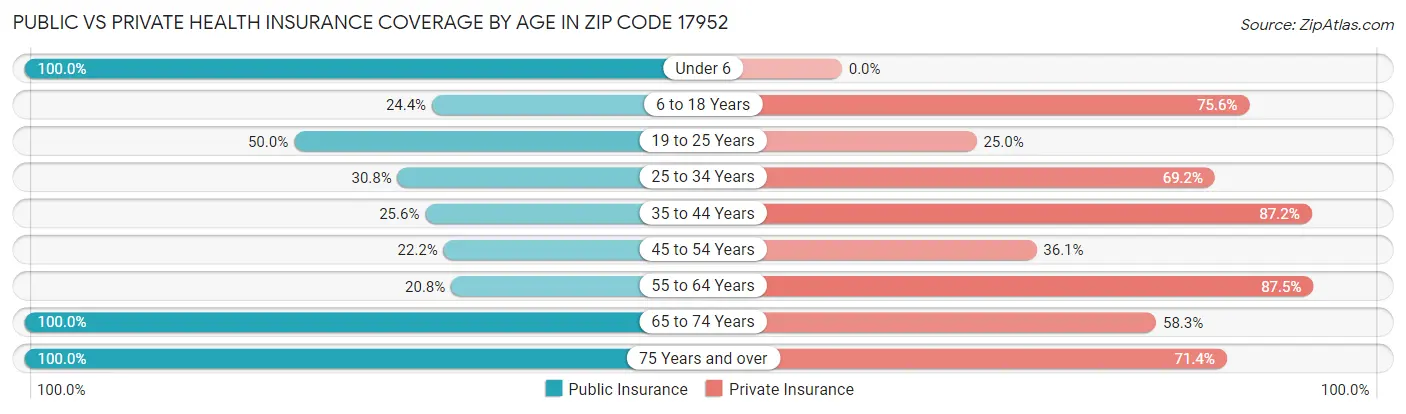 Public vs Private Health Insurance Coverage by Age in Zip Code 17952