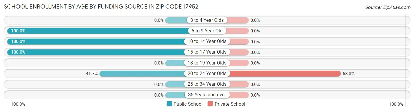 School Enrollment by Age by Funding Source in Zip Code 17952