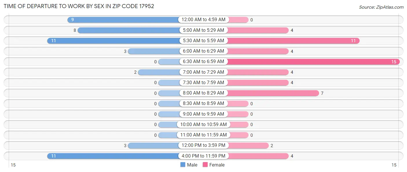 Time of Departure to Work by Sex in Zip Code 17952