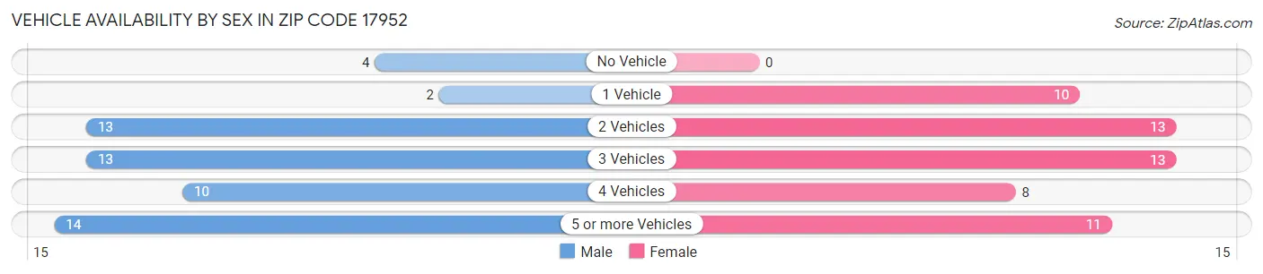 Vehicle Availability by Sex in Zip Code 17952