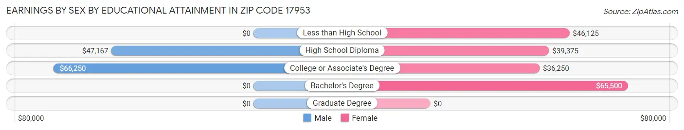 Earnings by Sex by Educational Attainment in Zip Code 17953