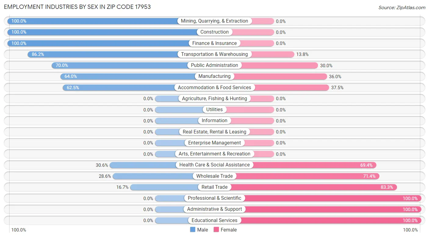 Employment Industries by Sex in Zip Code 17953