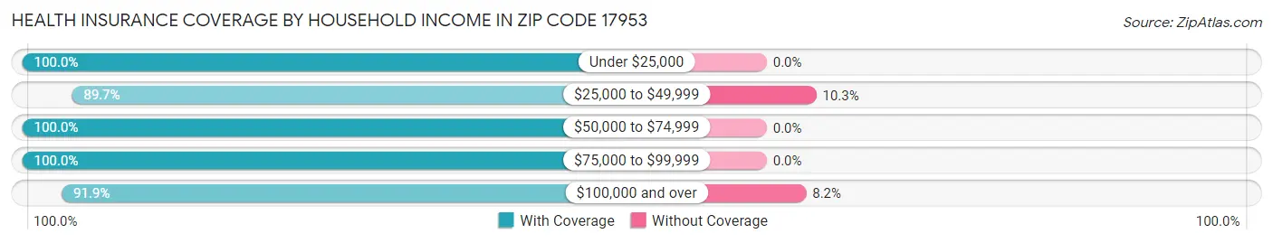 Health Insurance Coverage by Household Income in Zip Code 17953