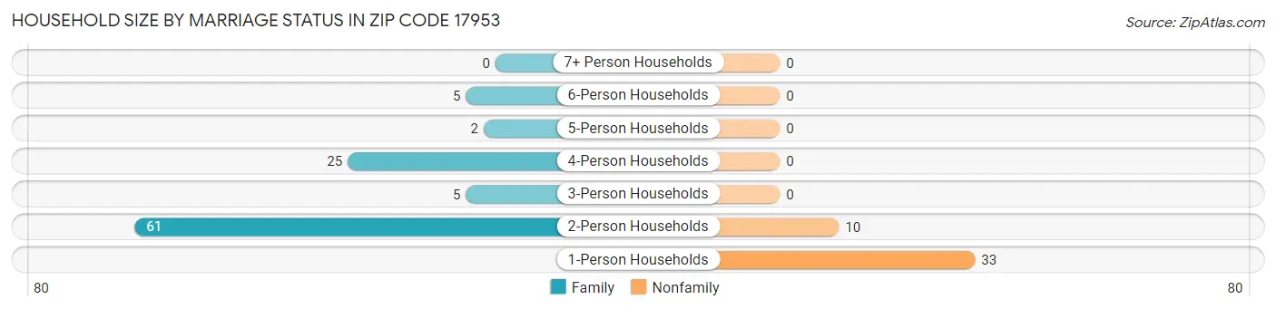 Household Size by Marriage Status in Zip Code 17953