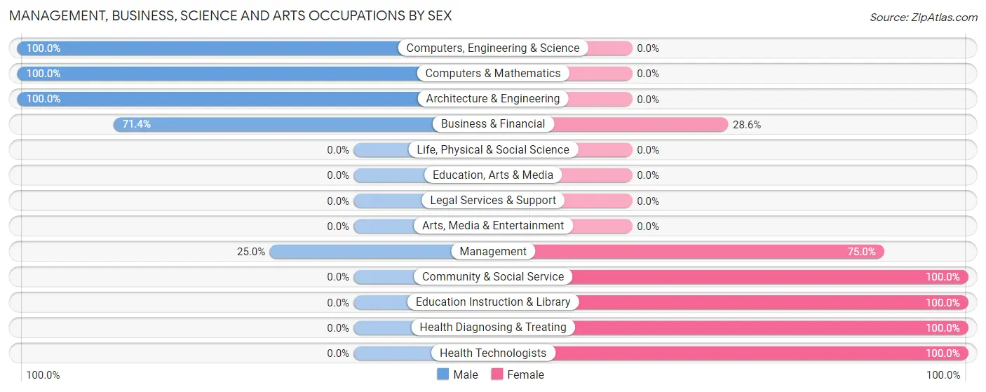 Management, Business, Science and Arts Occupations by Sex in Zip Code 17953