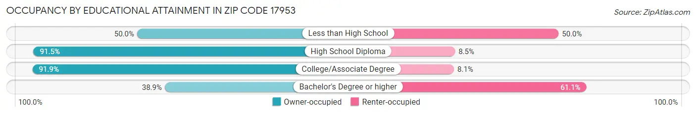 Occupancy by Educational Attainment in Zip Code 17953