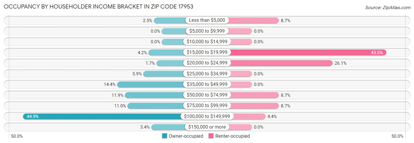 Occupancy by Householder Income Bracket in Zip Code 17953