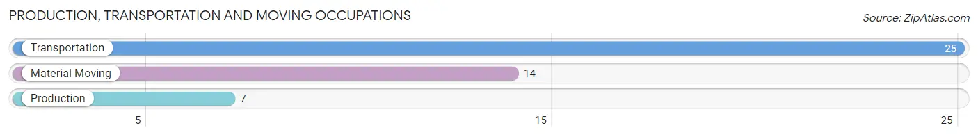 Production, Transportation and Moving Occupations in Zip Code 17953