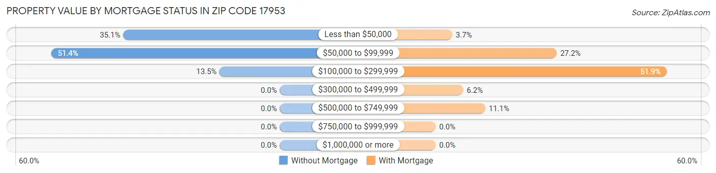 Property Value by Mortgage Status in Zip Code 17953