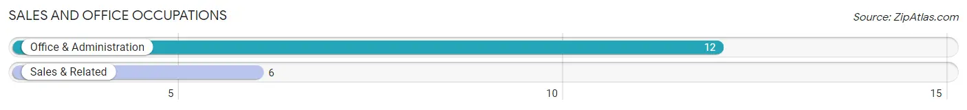 Sales and Office Occupations in Zip Code 17953