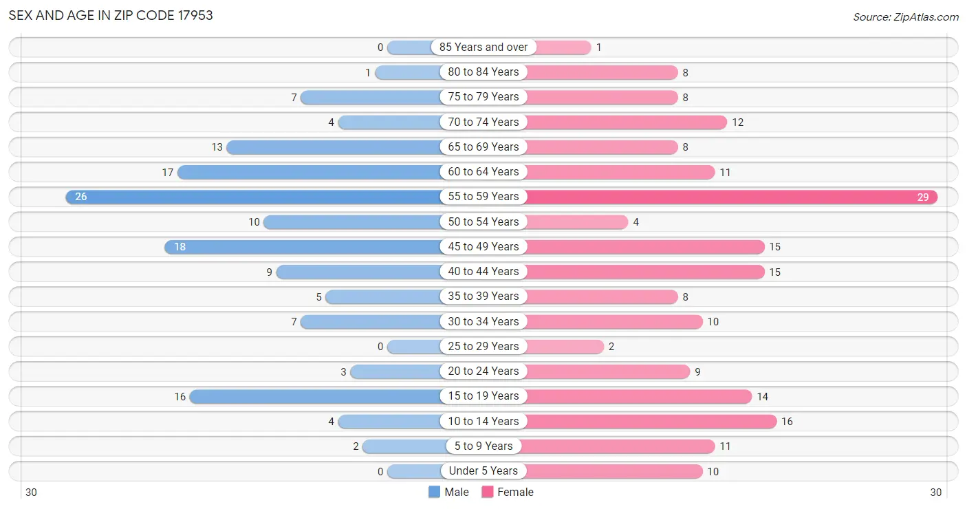 Sex and Age in Zip Code 17953