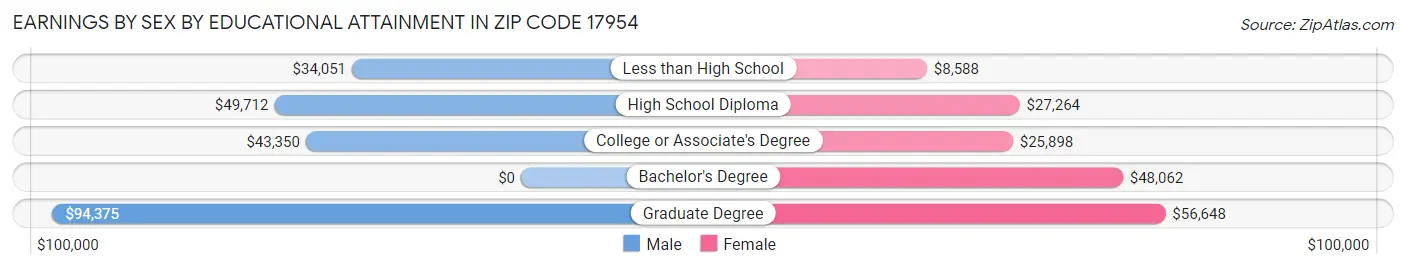 Earnings by Sex by Educational Attainment in Zip Code 17954
