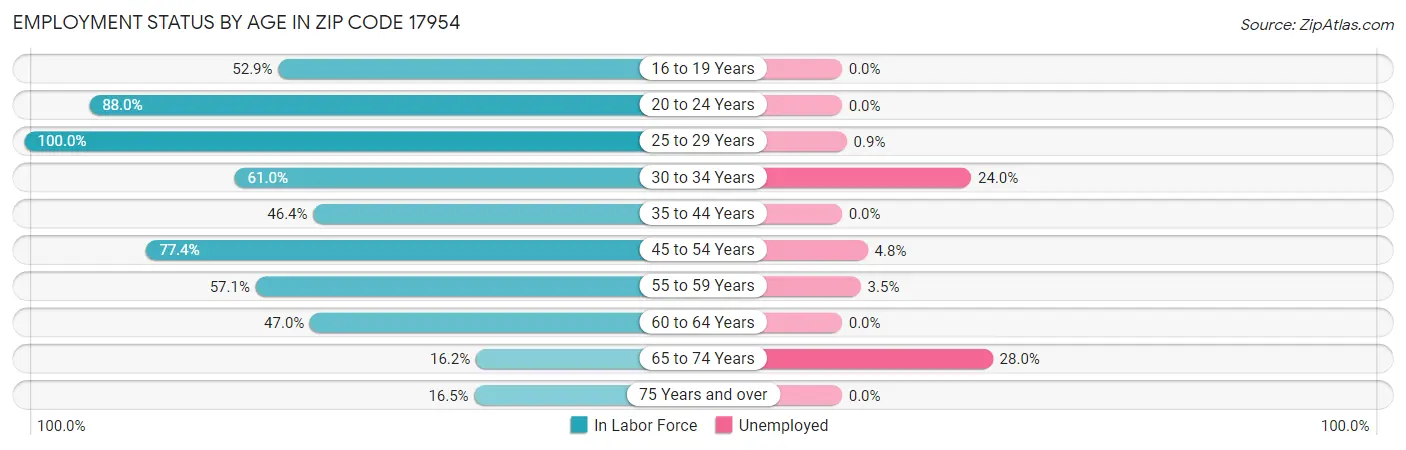 Employment Status by Age in Zip Code 17954